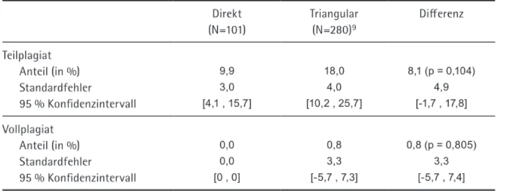 Tabelle 2  Plagiatsraten nach Befragungskondition       