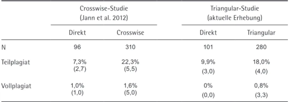 Tabelle 3  Plagiatsraten der aktuellen Triangular-Studie und der Crosswise- Crosswise-Studie von Jann et al