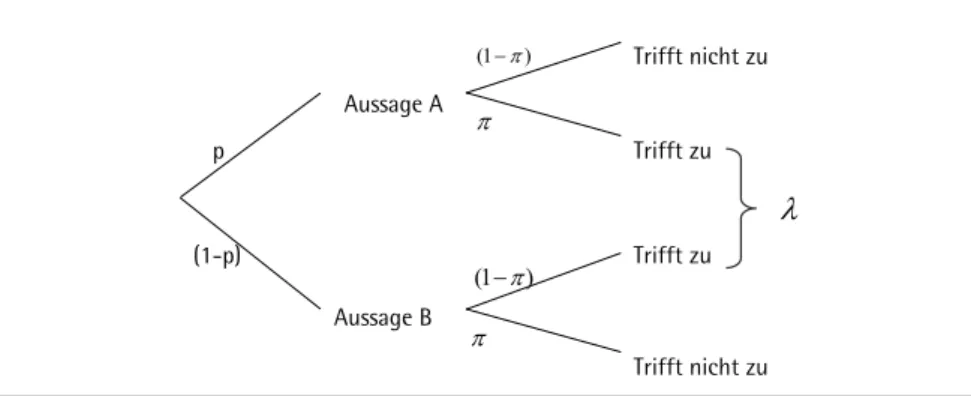 Abbildung 1  Darstellung der Randomized Response Technik nach Warner  (1965)