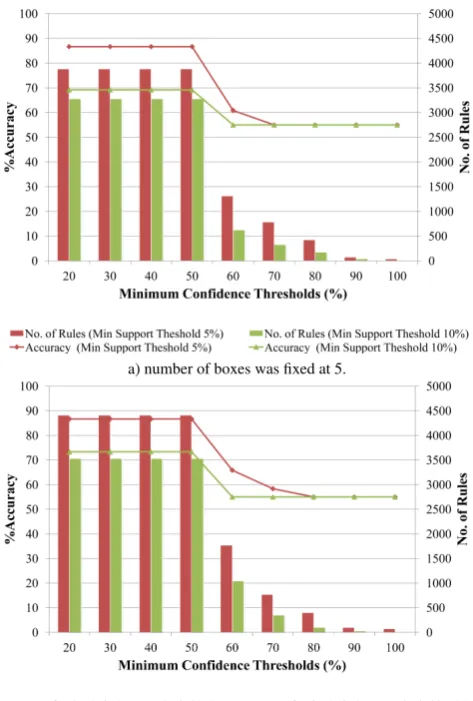 Fig. 1.Effects of the minimum conﬁdence threshold to theaccuracy.
