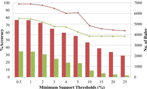Fig. 3.Effects of the number of boxes threshold to the accuracy.