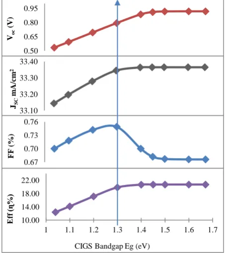 Fig 2: Effect of CIGS Bandgap change on cell performance 