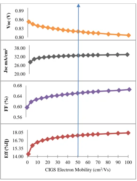 Fig 5: CIGS Electron mobility change 