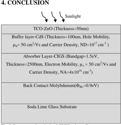 Fig 9:Structure of optimized CIGS solar cell  
