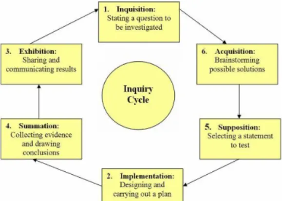 Figure 1. The cycle of IBT method 