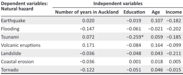 TABLE 2: Mean summary: Perception of risk and the likelihood of individuals  being affected by natural hazards.