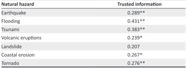 TABLE 4: Descriptive summary results of the influence of trusted information on  hazard risk perception.