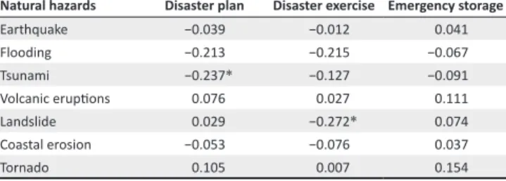 TABLE 9: Summary of correlation between social variables and hazard readiness. Dependent variables: 