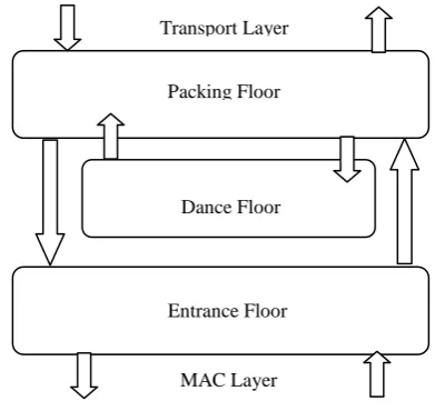 Fig 1: The network layer architecture of BeeAdHoc 