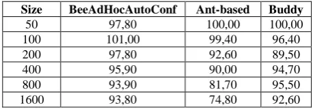 Table 2. Network sizes and connection numbers 