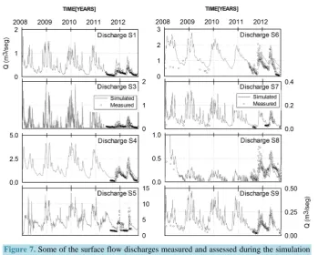 Figure 7. Some of the surface flow discharges measured and assessed during the simulation period