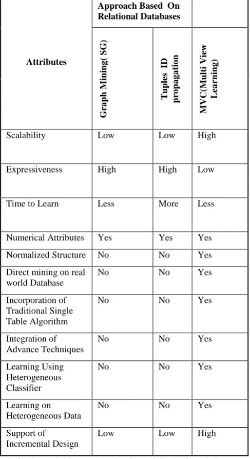 Table-1  Comparison and analysis for MRDM Approaches 