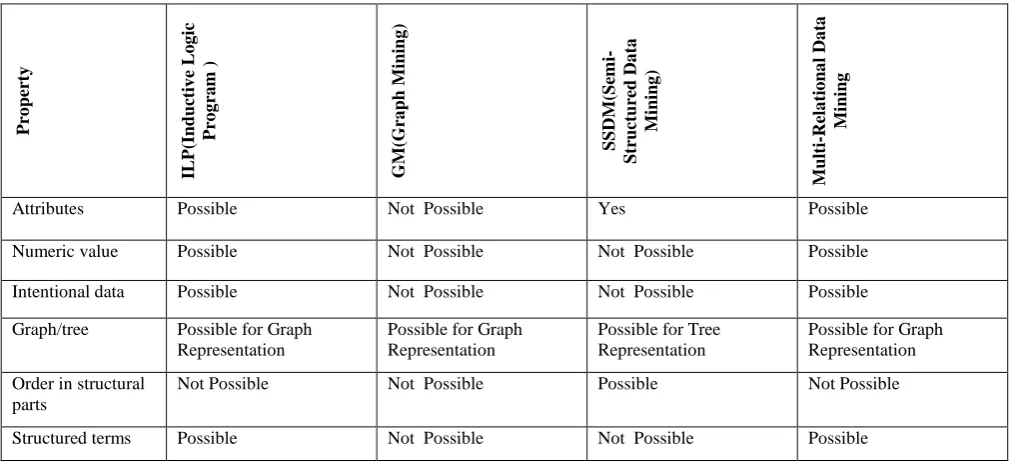 Table 3 – Comparison of (Existing Method) ILP, GM, SSDM Vs Proposed Method (MRDM) 