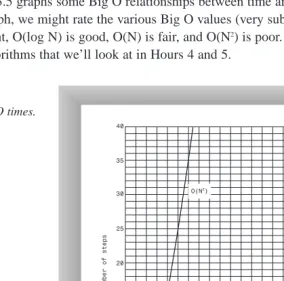 Figure 3.5 graphs some Big O relationships between time and number of items. Based onthis graph, we might rate the various Big O values (very subjectively) like this: O(1) isexcellent, O(log N) is good, O(N) is fair, and O(N2) is poor