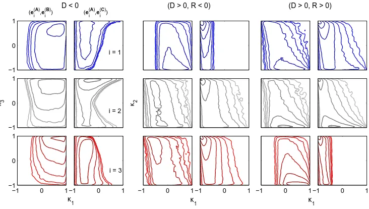 FIG. 3. Contour plots of the joint probability of κ1 − κ3 for D < 0 and κ1 − κ2 for D > 0 as a