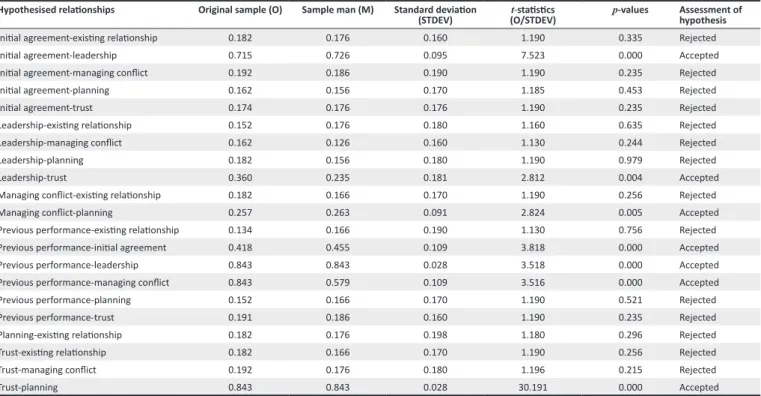 TABLE 2: Hypotheses testing: Summary of the path analysis evaluation.