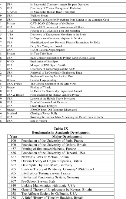 Table: IX Benchmarks in Academic Development 