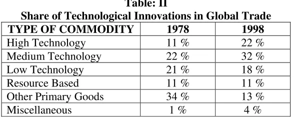 Table: II Share of Technological Innovations in Global Trade 