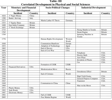 Table: III Correlated Development in Physical and Social Sciences 