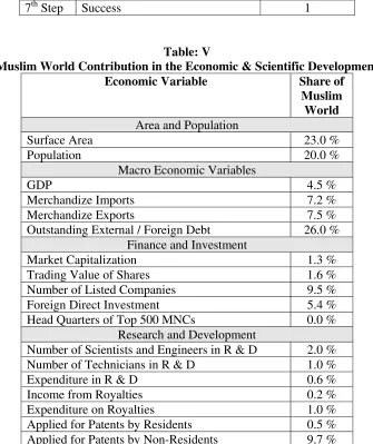 Table: V Muslim World Contribution in the Economic & Scientific Development  