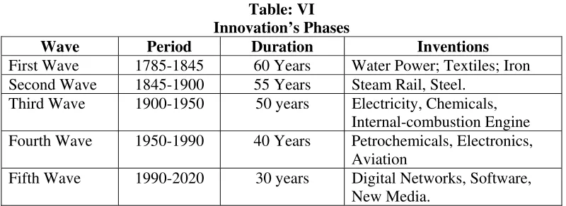 Table: VI Innovation’s Phases 
