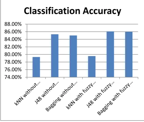 Figure 4: Classification Accuracy obtained 