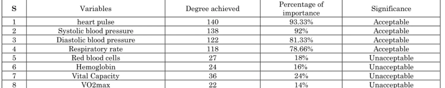 Table 3: Shows the total grades by importance and percentages of functional variables 