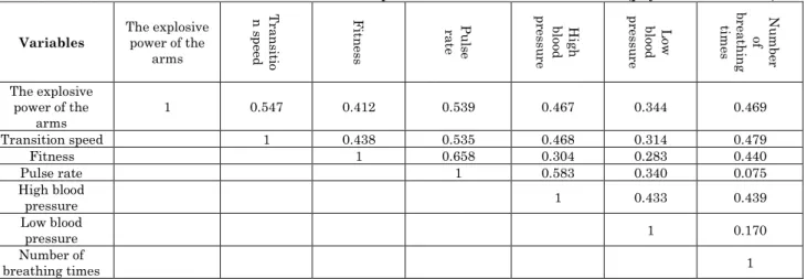 Figure 1: Show the results of the members of the research sample in the variables investigated 