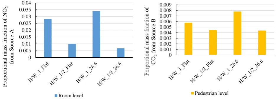 Figure 4. Graphs showing proportional mass fraction of NOinside the room and at pedestrian level respectively