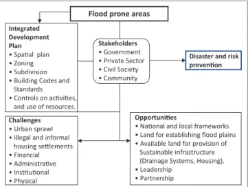 Figure 1 presents a conceptual framework related to guiding  developments in flood-prone areas and how to overcome  disasters related to flooding before, during and after the  occurrence of floods.