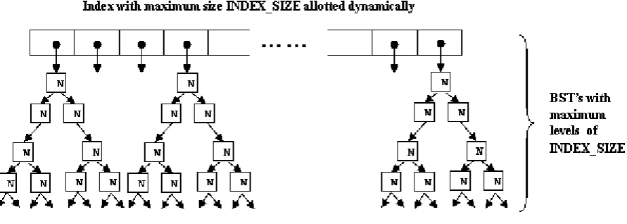 Figure 1 (b): Structure of each Node N in Indexed Tree 