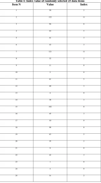 Table I: Index value of randomly selected 25 data items Item N 