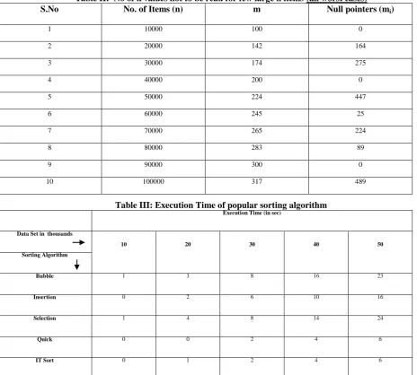 Table II:  No of k values not to be read for few large n items (all worst cases)  No. of Items (n) m Null pointers (m