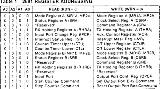 Table 1 2681 REGISTER ADDRESSING = 