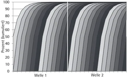 Abbildung 2   Das Rollierende Panel