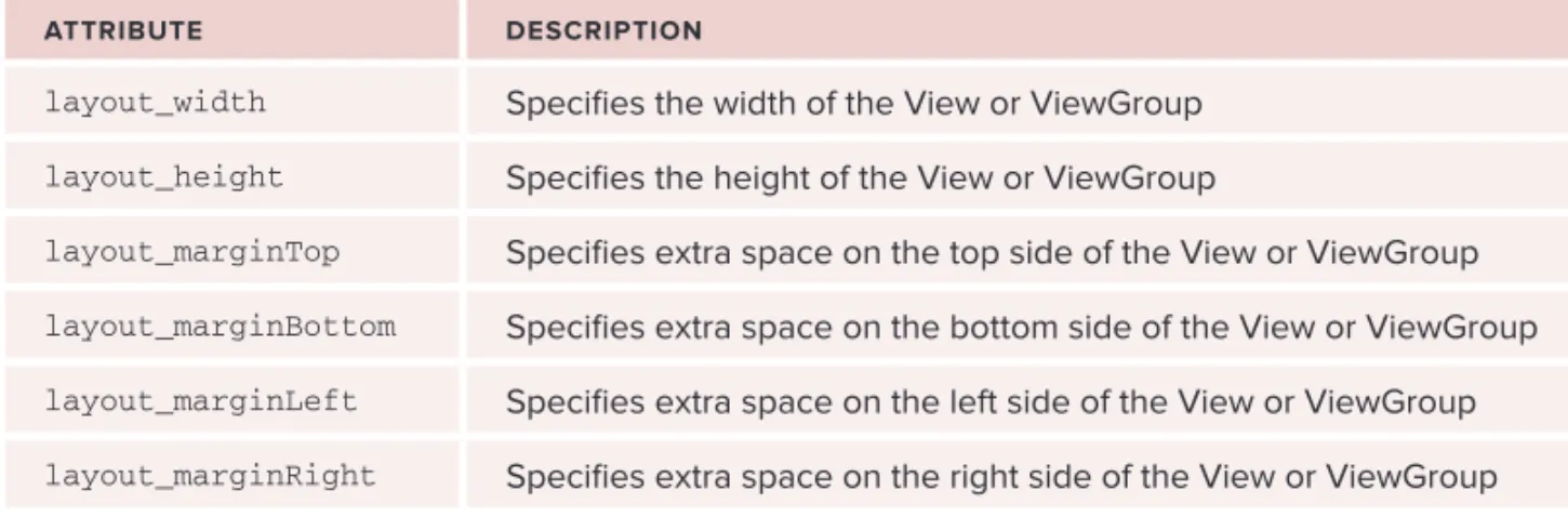 tABle 3-1:  Common Attributes Used in Views and ViewGroups