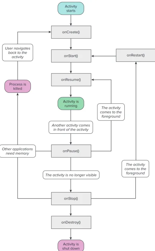 Figure 2-1 shows the life cycle of an activity and the various stages it goes through — from when the  activity is started until it ends.