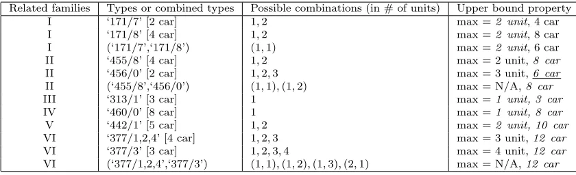 Table 5 Unit type combinations and families of Southern Railway, UK