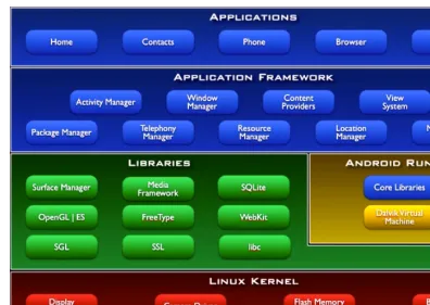 Figure 1–1. Android architecture overview 