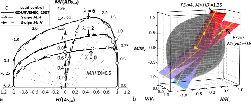Fig. 6. (a) Comparison of test results for the M-H interaction diagram of the failure envelope for FSv=∞ and (b) 3D failure surface of the foundation (λ=0) and desirable load paths in the normalized V:H:M space