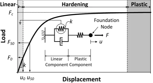 Fig. 7. Nonlinear load-displacement response of a foundation modelled by the equivalent spring-dashpot system