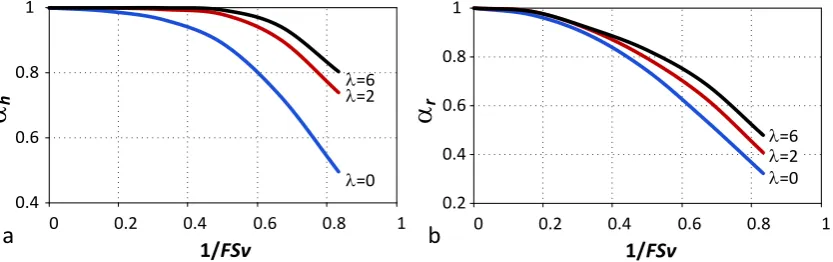 Fig. 8. Variation of initial foundation stiffness with vertical load safety factor for (a) swaying and (b) rocking responses