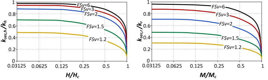 Fig. 10. Variation of secant foundation stiffness with mobilized foundation load level