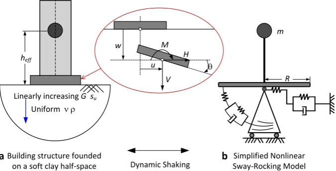 Fig. 1. Problem illustration: (a) a seismically-excited building supported by a shallow foundation resting on a soil half-space; and (b) simplified nonlinear sway-rocking model consisting of an assemblage of springs and dashpots for simulating the seismic 