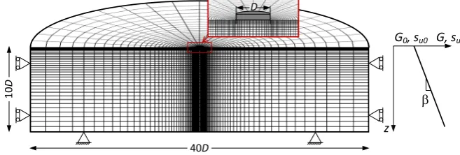 Fig. 2. Finite difference grid of the FLAC3D model. 