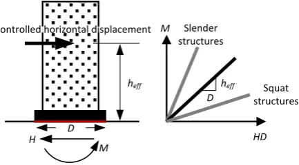 Fig. 3. Idealized seismic load paths generated by the application of a controlled horizontal displacement to a specific height of the superstructure