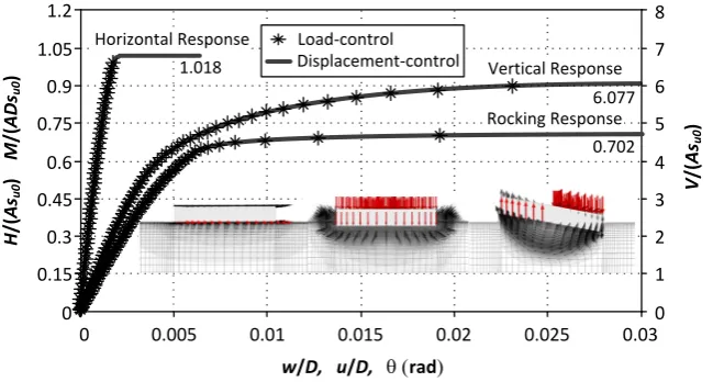 Fig. 4. Force-displacement responses of a circular surface foundation on a homogeneous soil half-space under unidirectional loading in load-control and displacement-control (DC-1) tests