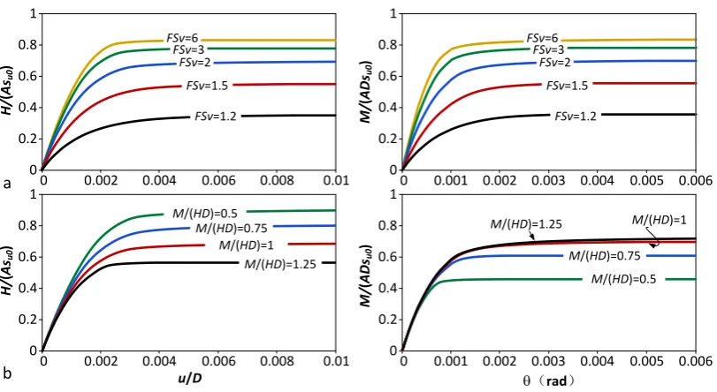 Fig. 5. Push-over curves for the foundation on a homogeneous soil (λM=0) for (a) different FSv with /(HD)=1, and (b) different M/(HD) with FSv =2