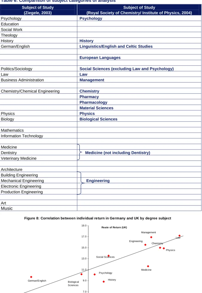 Table 6: Comparison of subject categories of analysis  Subject of Study 