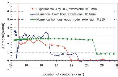 Fig. 8. Average J value and applied load vs. extension for composite with 49% fiber in volume  